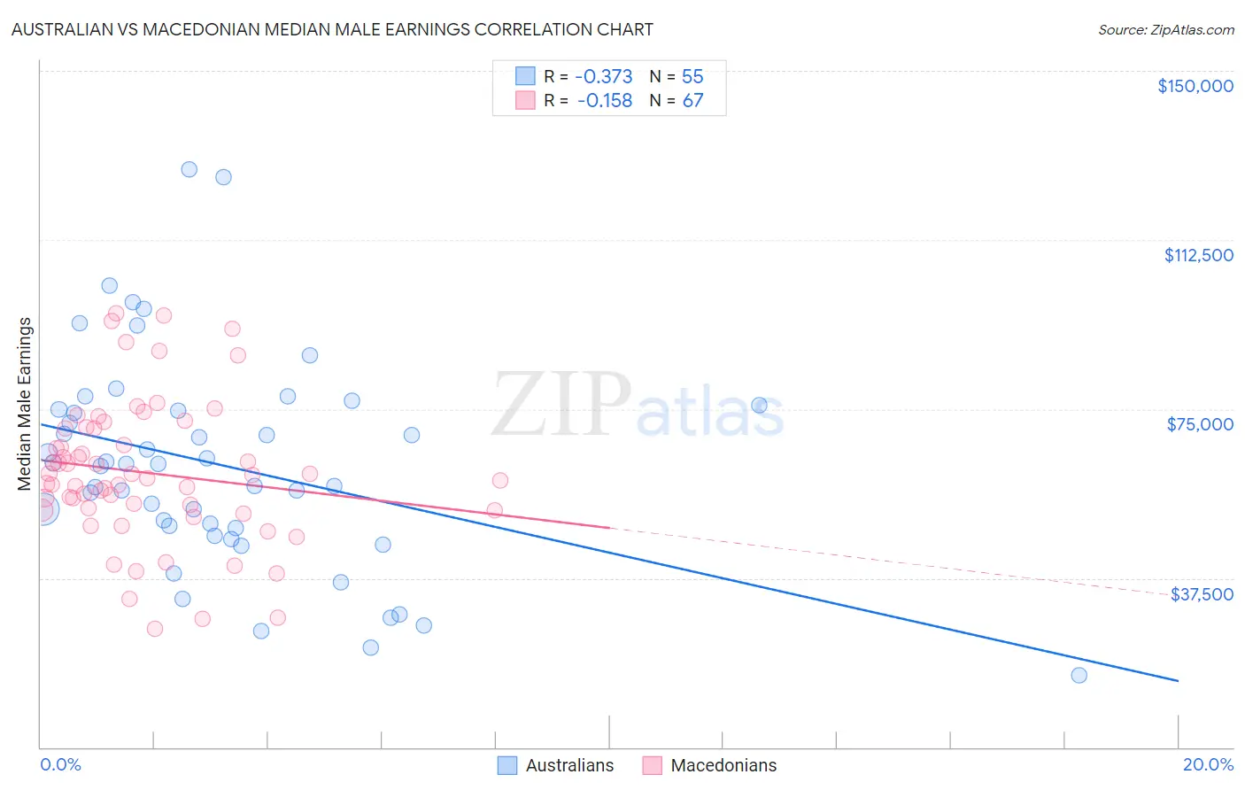 Australian vs Macedonian Median Male Earnings