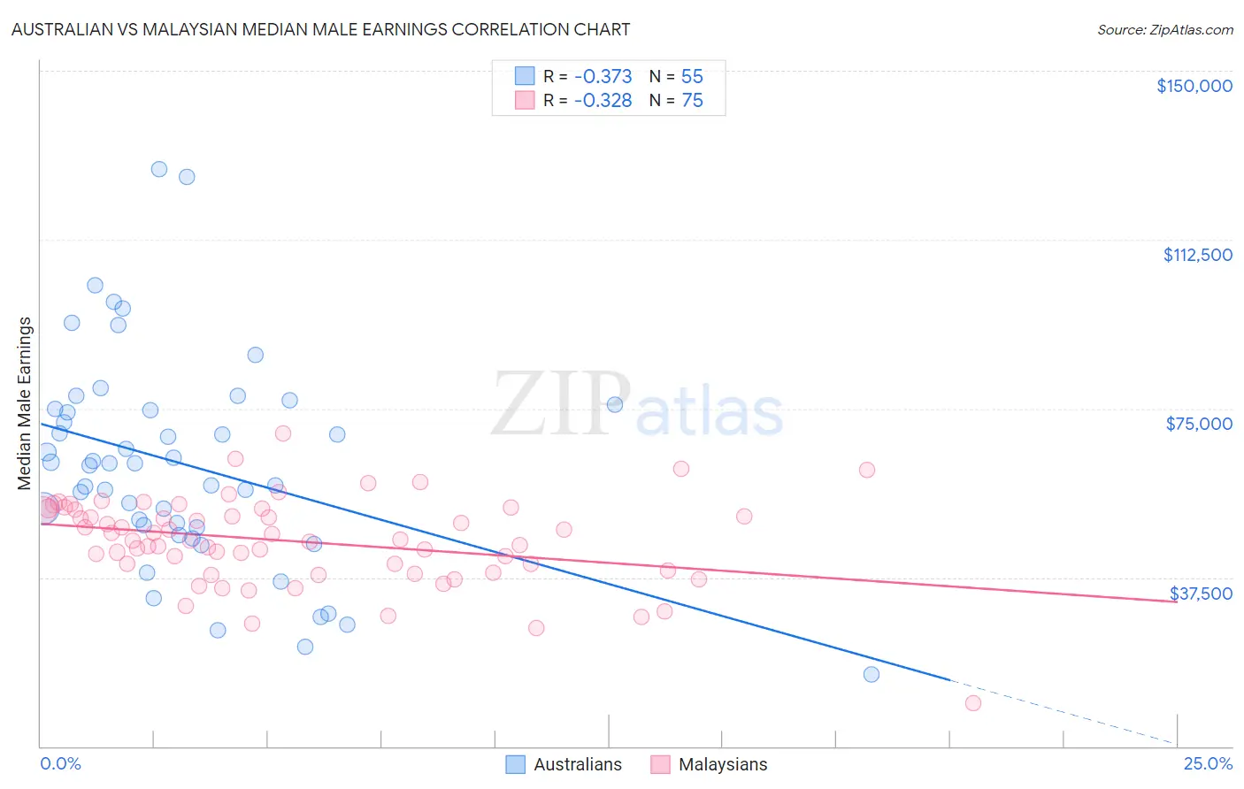 Australian vs Malaysian Median Male Earnings