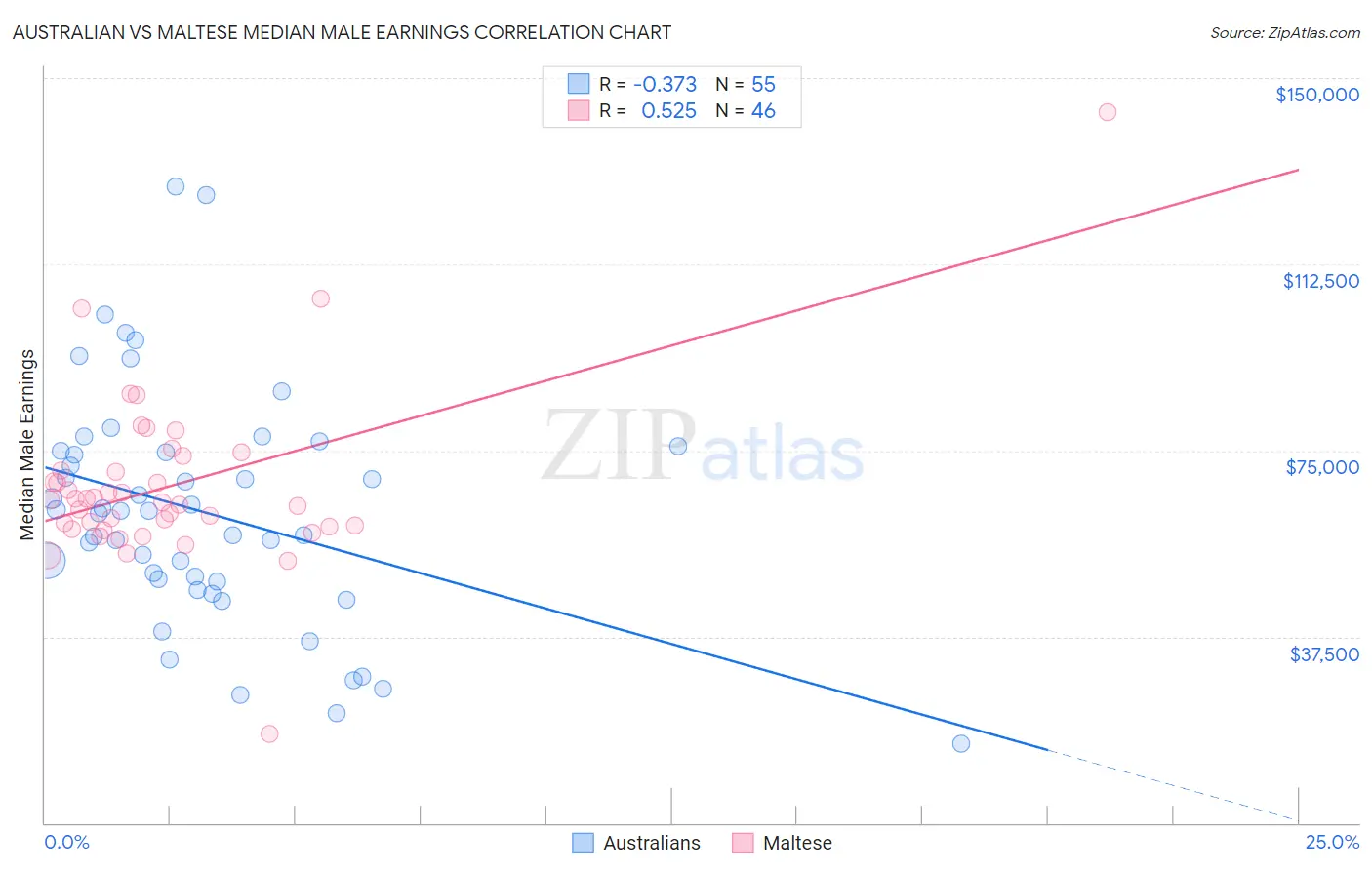 Australian vs Maltese Median Male Earnings