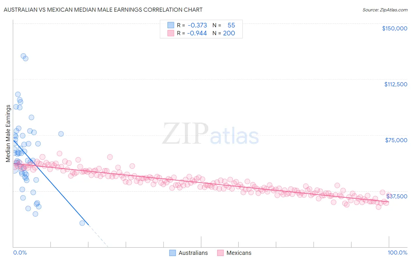 Australian vs Mexican Median Male Earnings