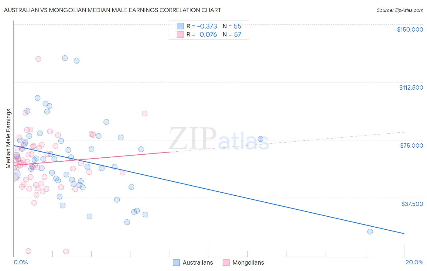 Australian vs Mongolian Median Male Earnings