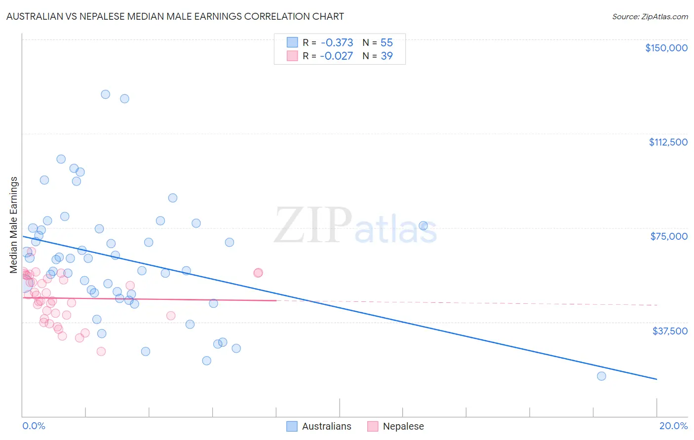 Australian vs Nepalese Median Male Earnings