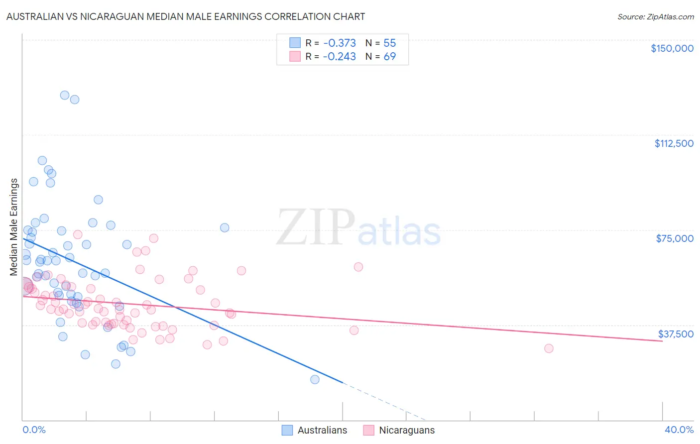 Australian vs Nicaraguan Median Male Earnings