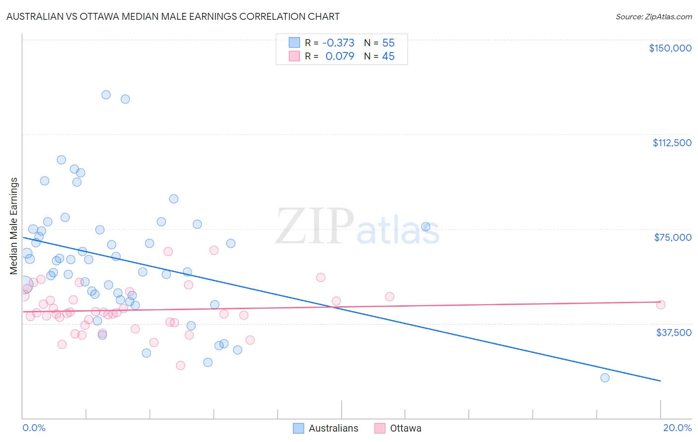 Australian vs Ottawa Median Male Earnings