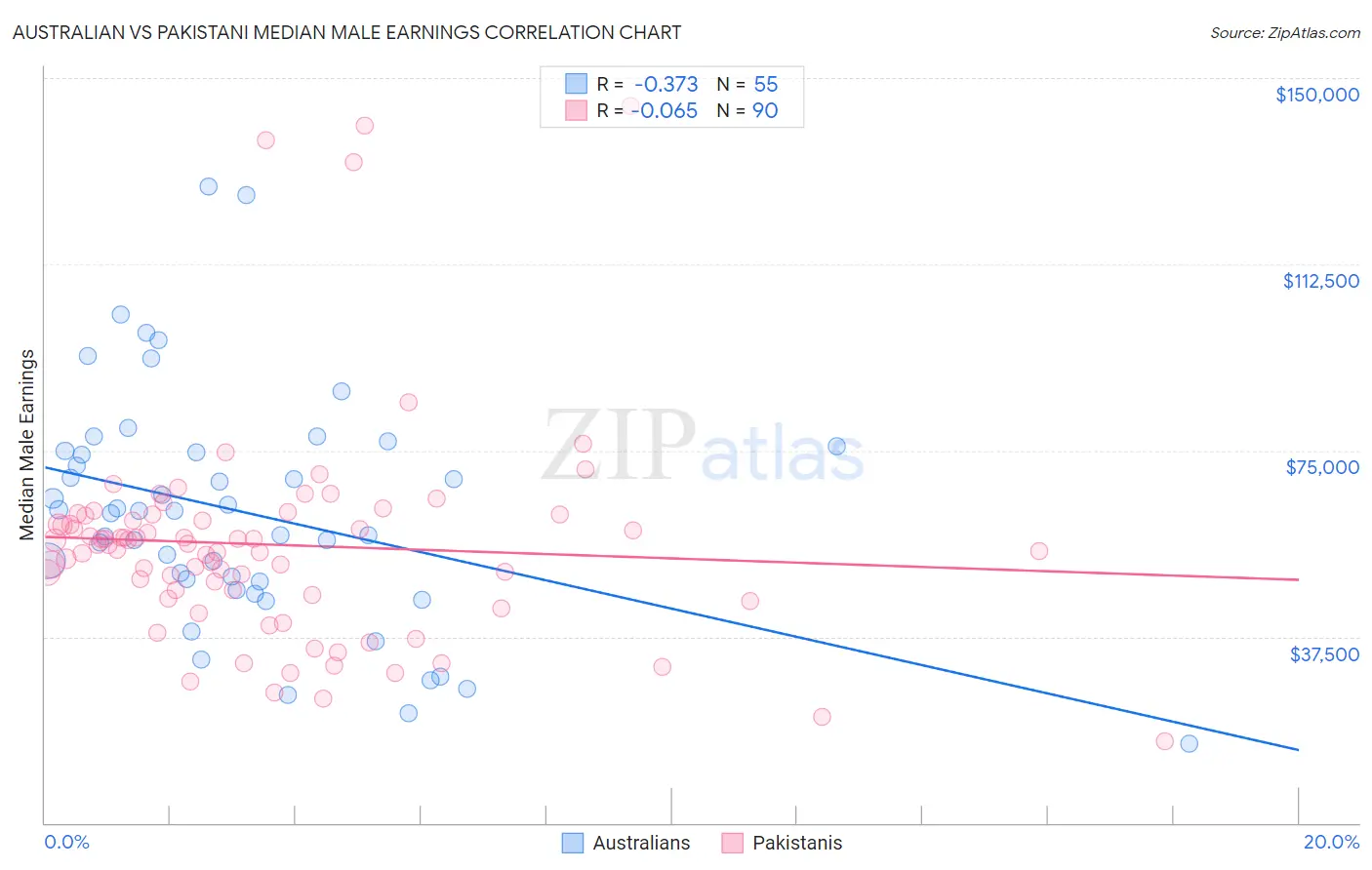 Australian vs Pakistani Median Male Earnings