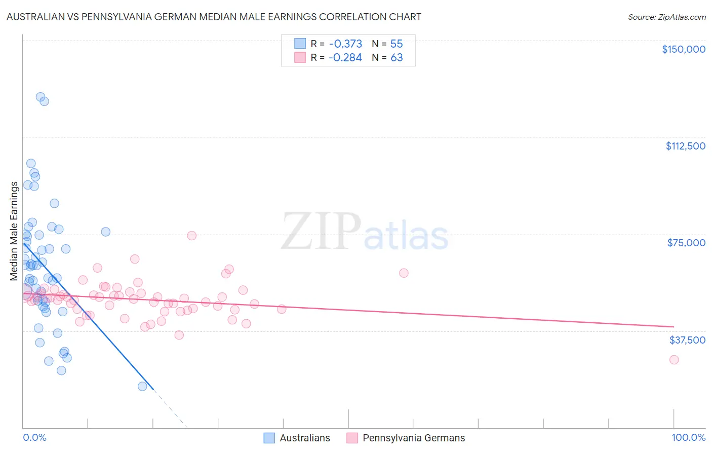 Australian vs Pennsylvania German Median Male Earnings