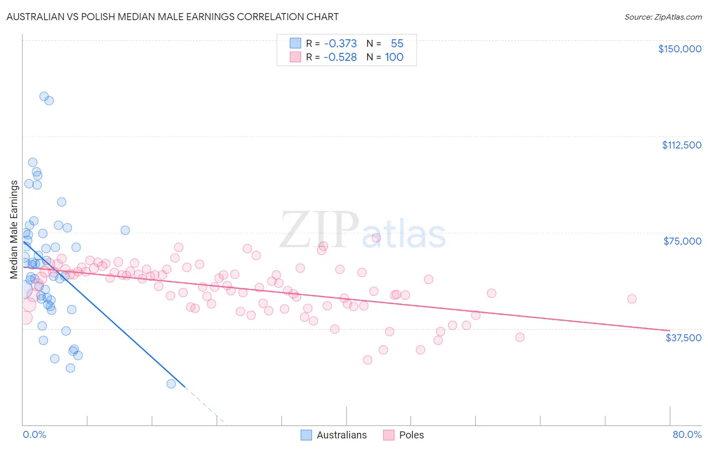 Australian vs Polish Median Male Earnings