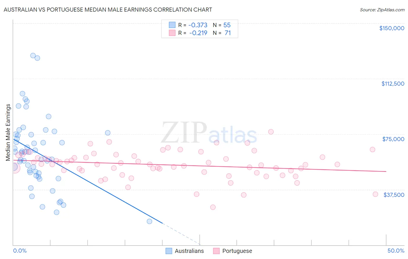 Australian vs Portuguese Median Male Earnings