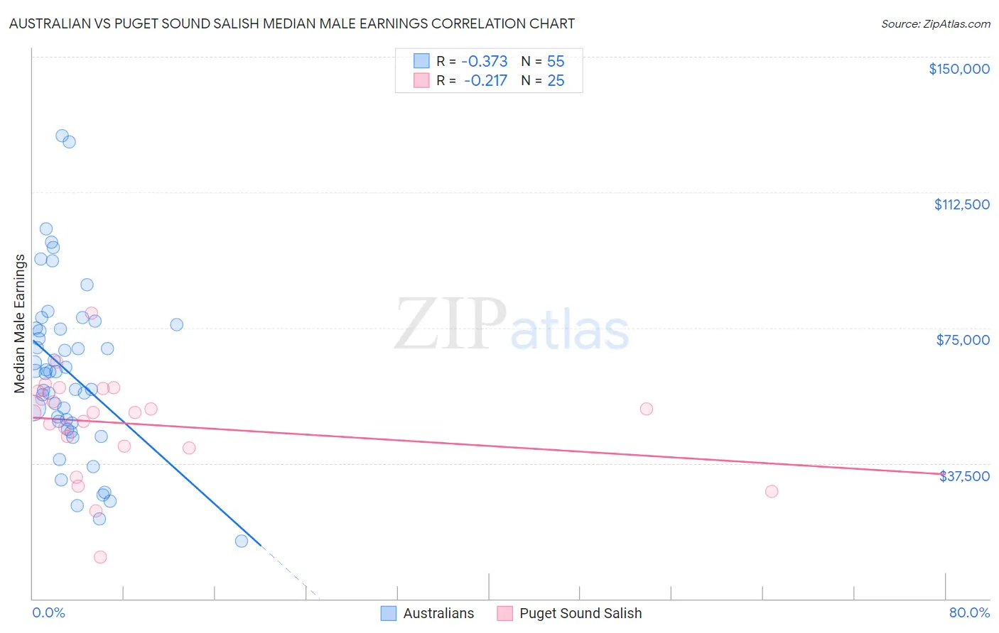 Australian vs Puget Sound Salish Median Male Earnings