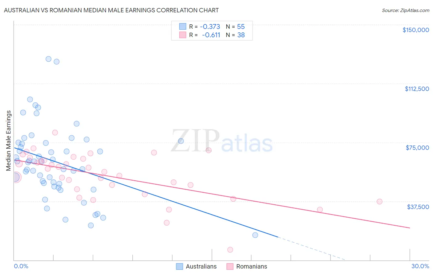 Australian vs Romanian Median Male Earnings