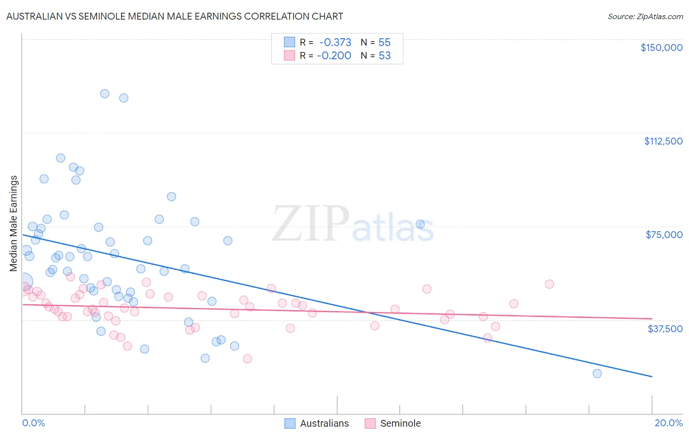 Australian vs Seminole Median Male Earnings
