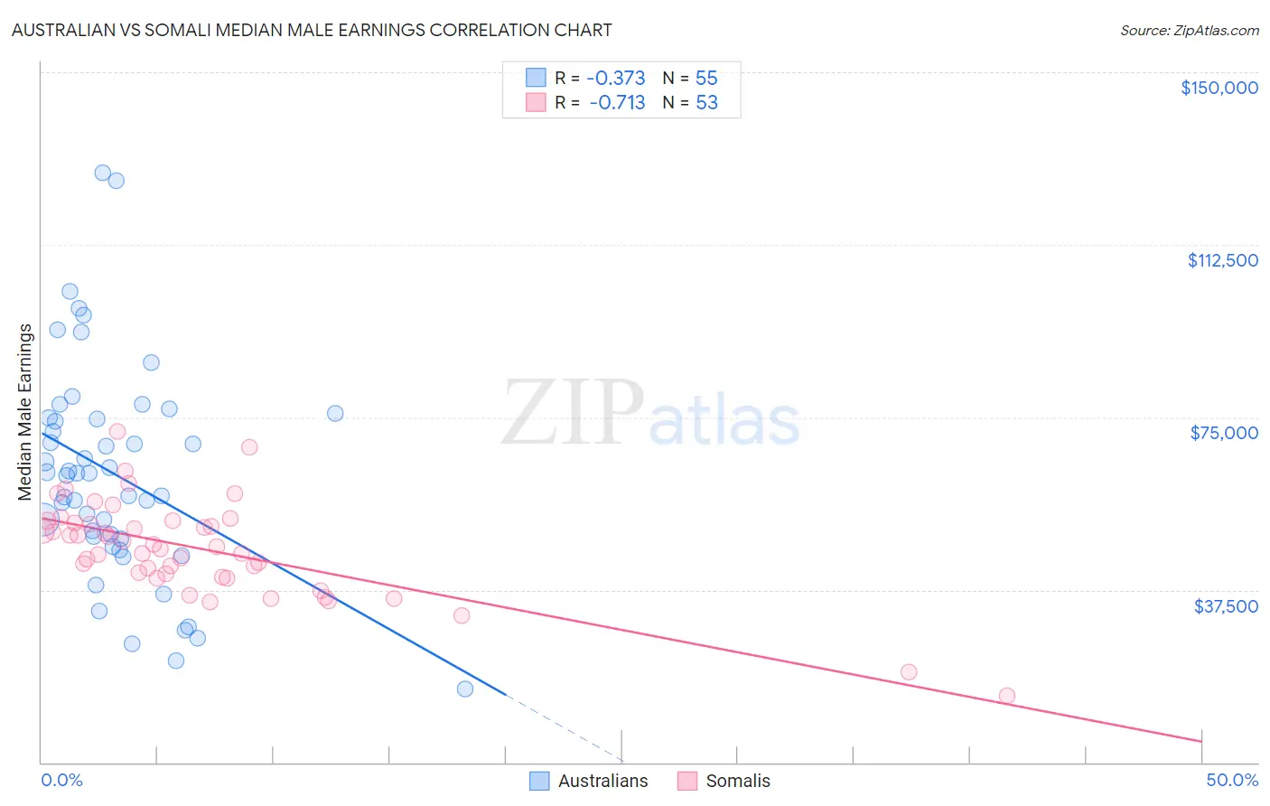 Australian vs Somali Median Male Earnings