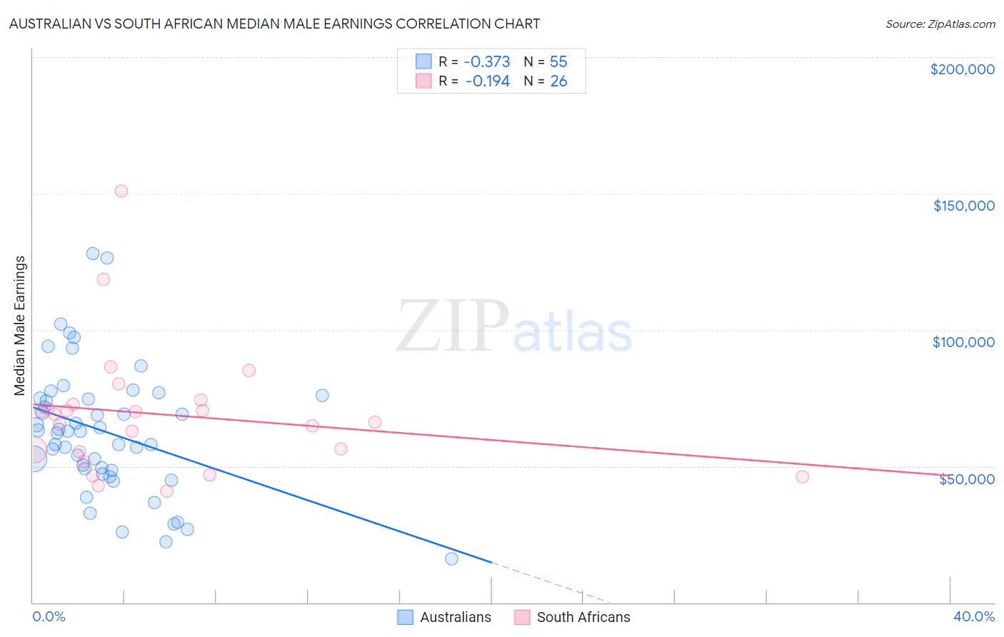 Australian vs South African Median Male Earnings