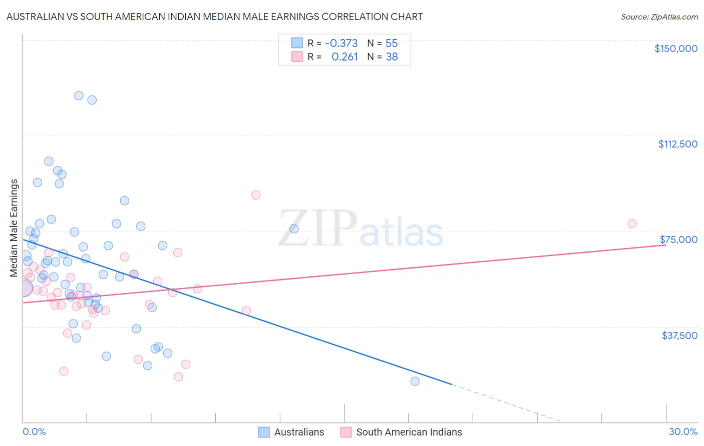 Australian vs South American Indian Median Male Earnings