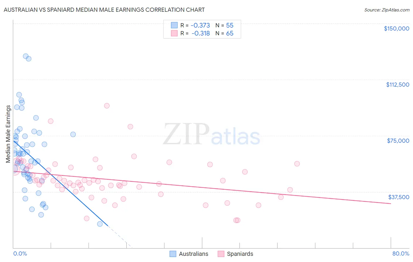 Australian vs Spaniard Median Male Earnings