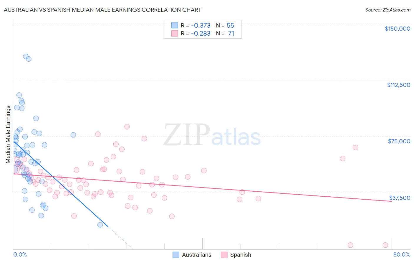 Australian vs Spanish Median Male Earnings