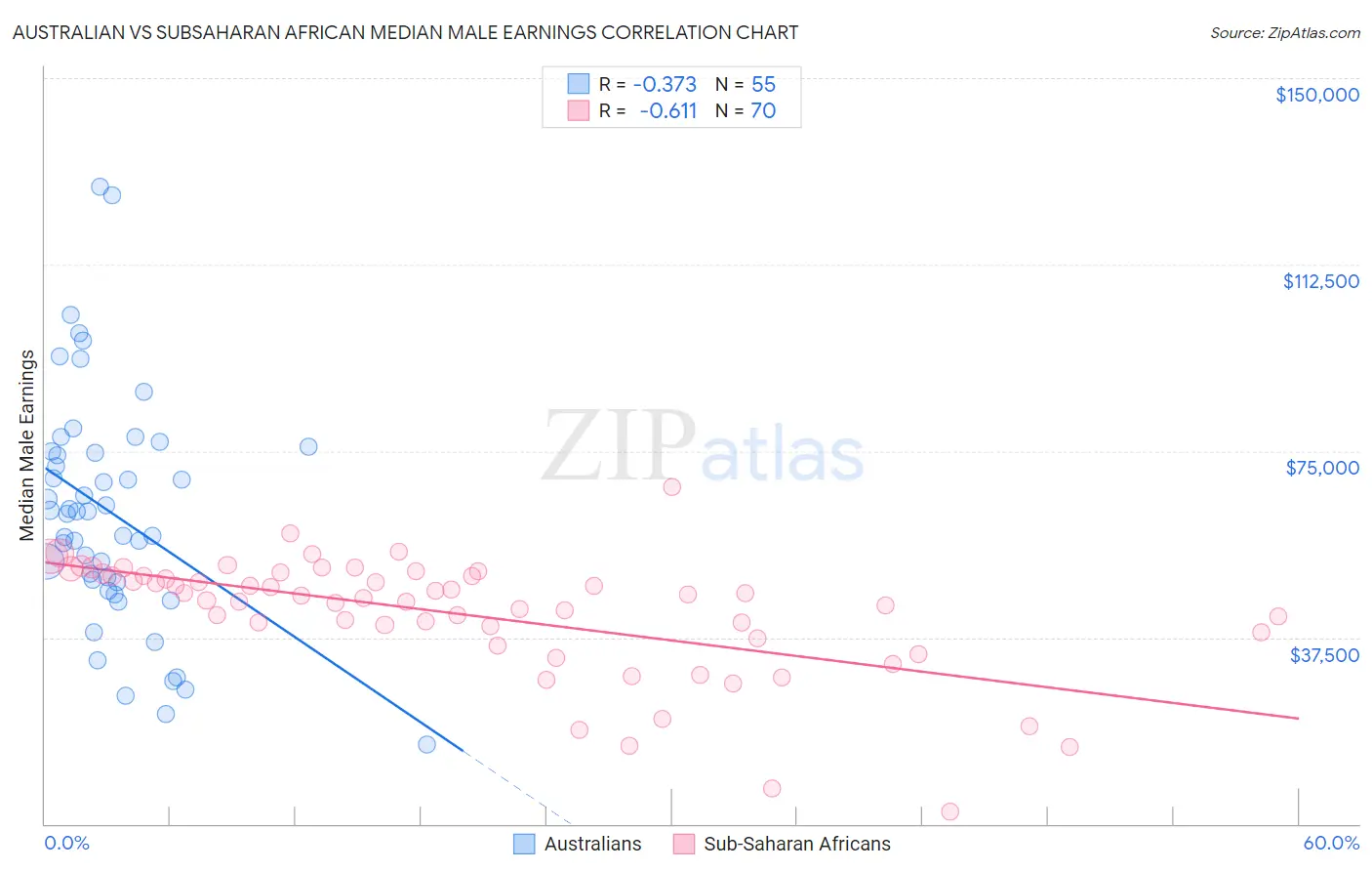 Australian vs Subsaharan African Median Male Earnings