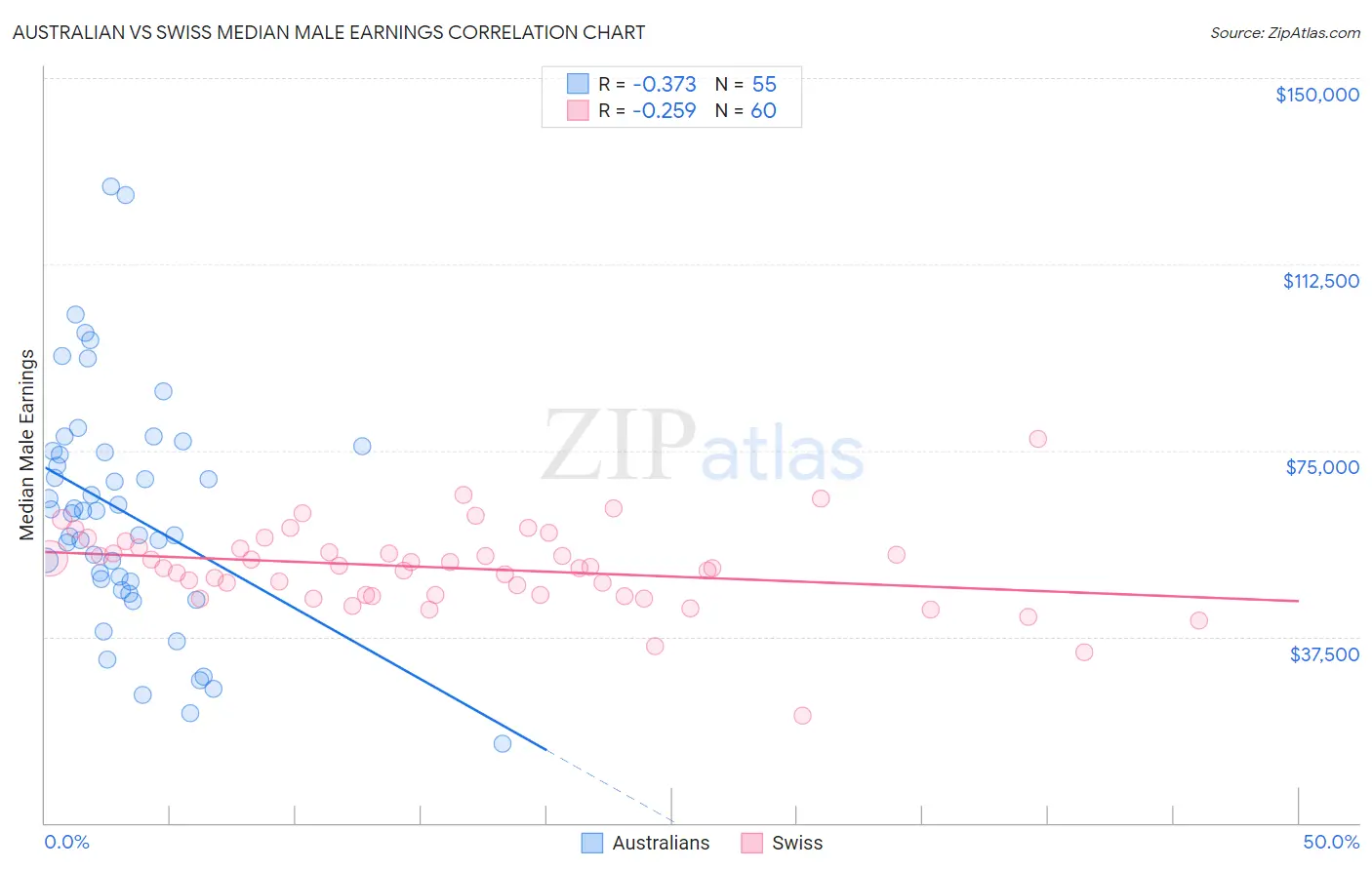 Australian vs Swiss Median Male Earnings