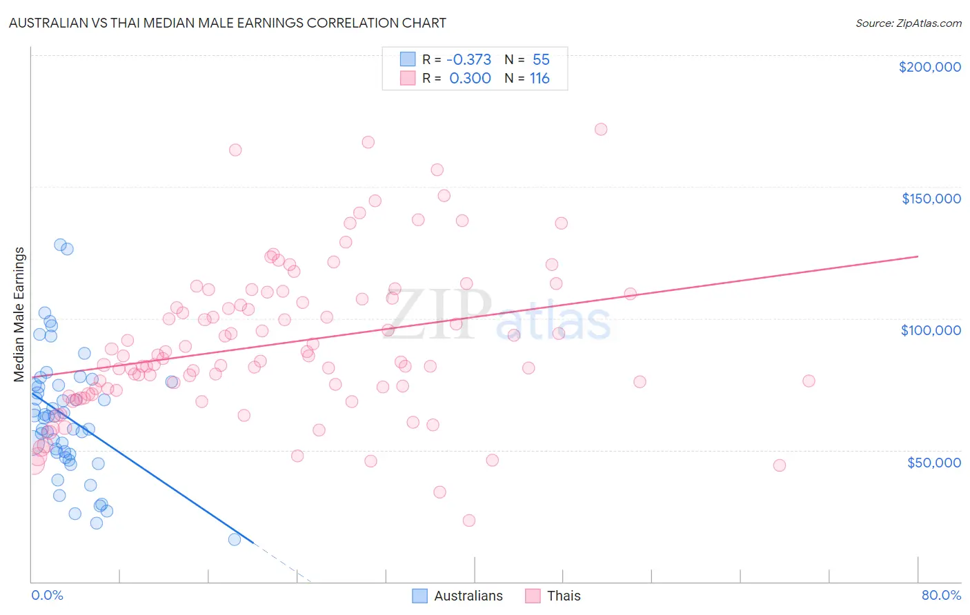 Australian vs Thai Median Male Earnings