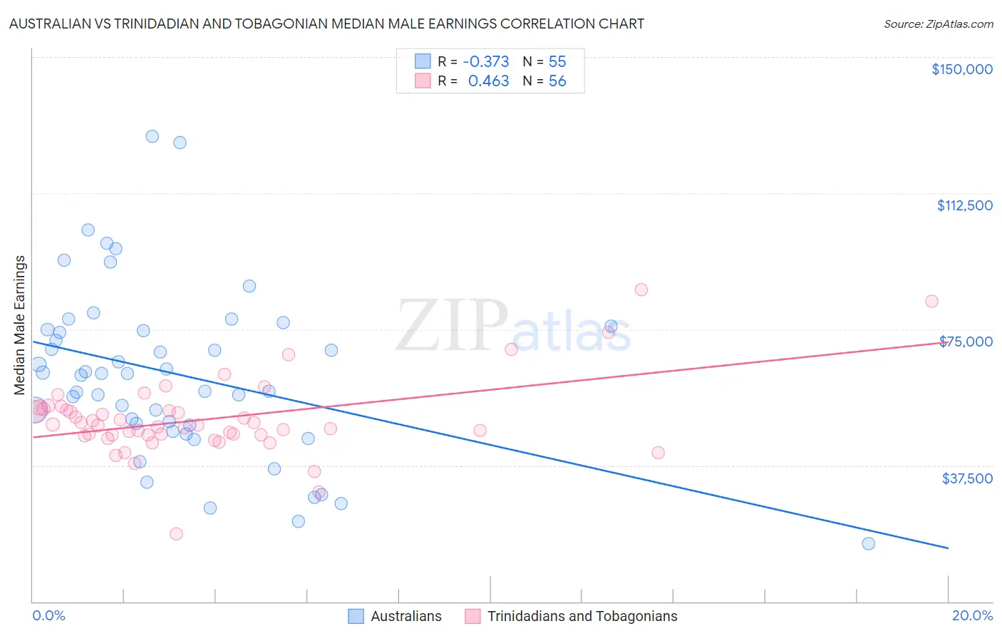 Australian vs Trinidadian and Tobagonian Median Male Earnings