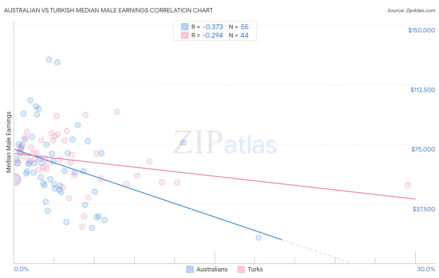 Australian vs Turkish Median Male Earnings