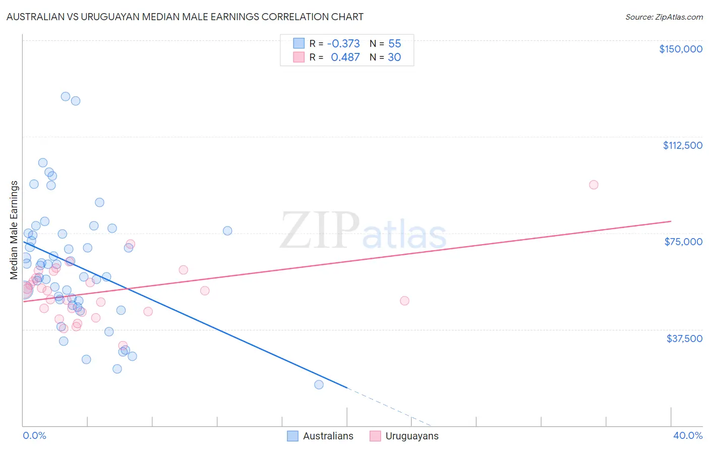Australian vs Uruguayan Median Male Earnings