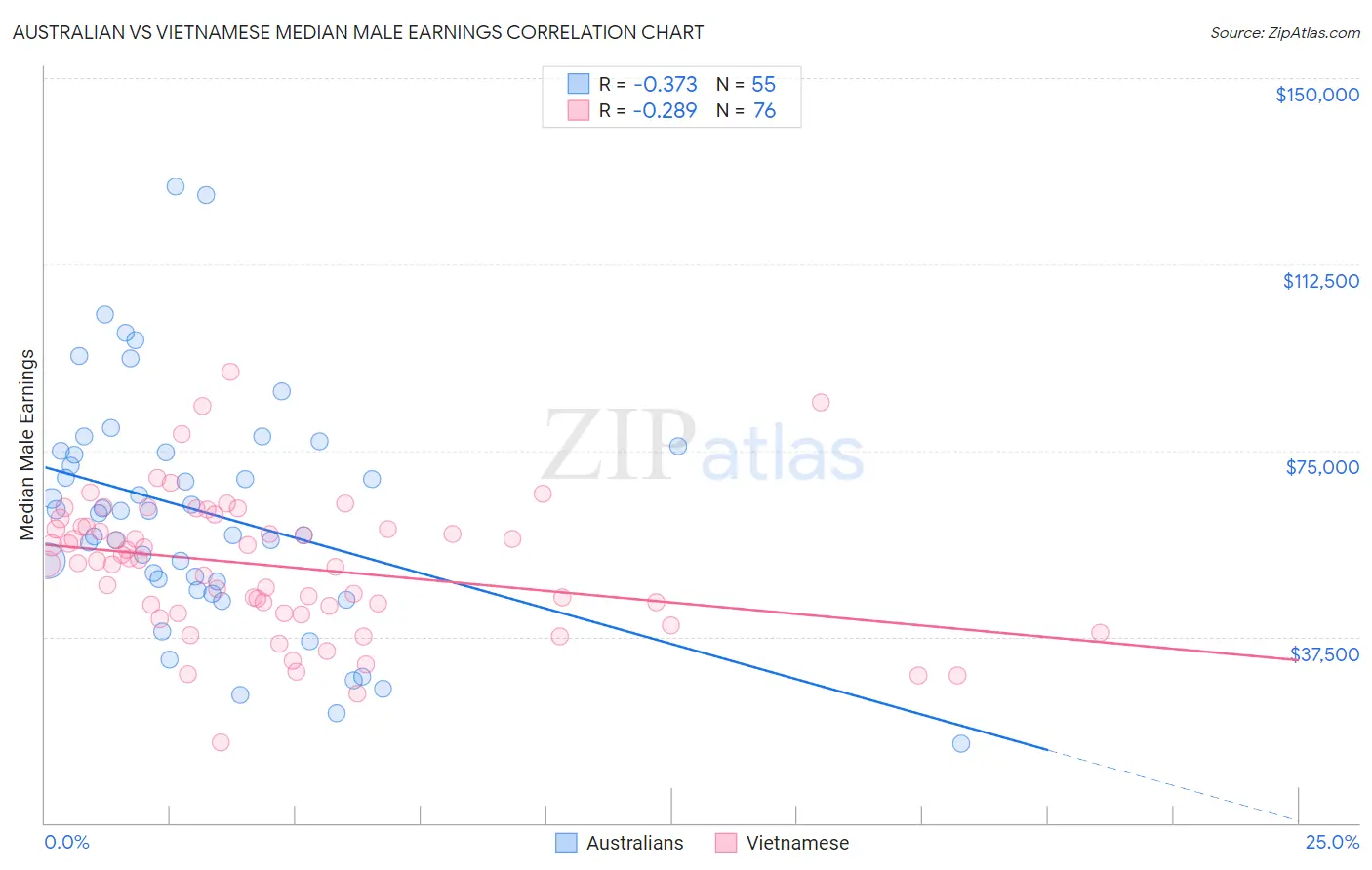 Australian vs Vietnamese Median Male Earnings