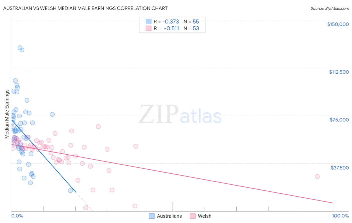 Australian vs Welsh Median Male Earnings