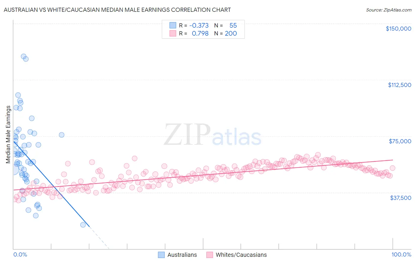 Australian vs White/Caucasian Median Male Earnings