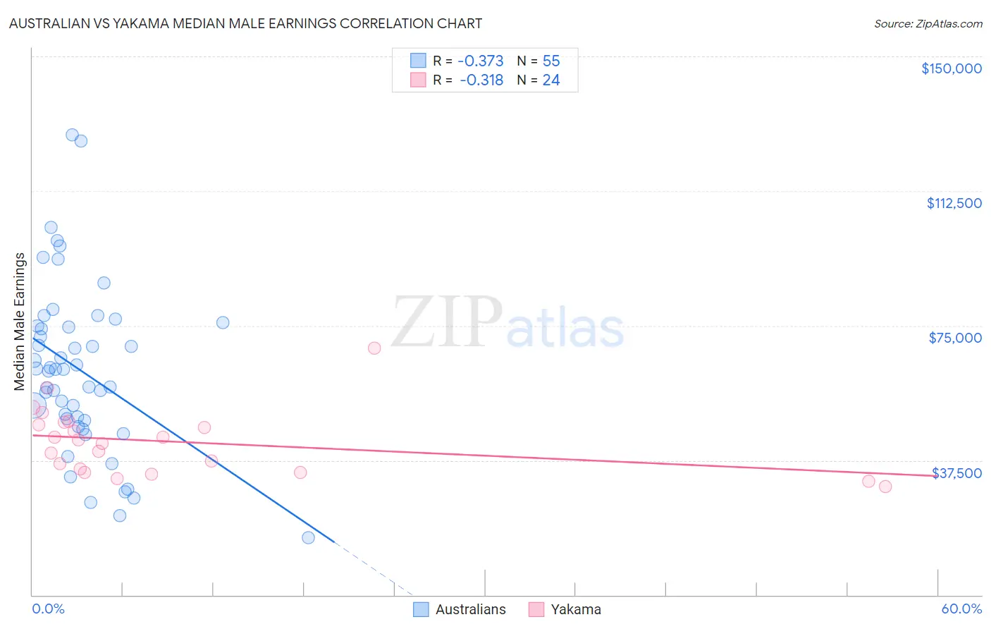 Australian vs Yakama Median Male Earnings