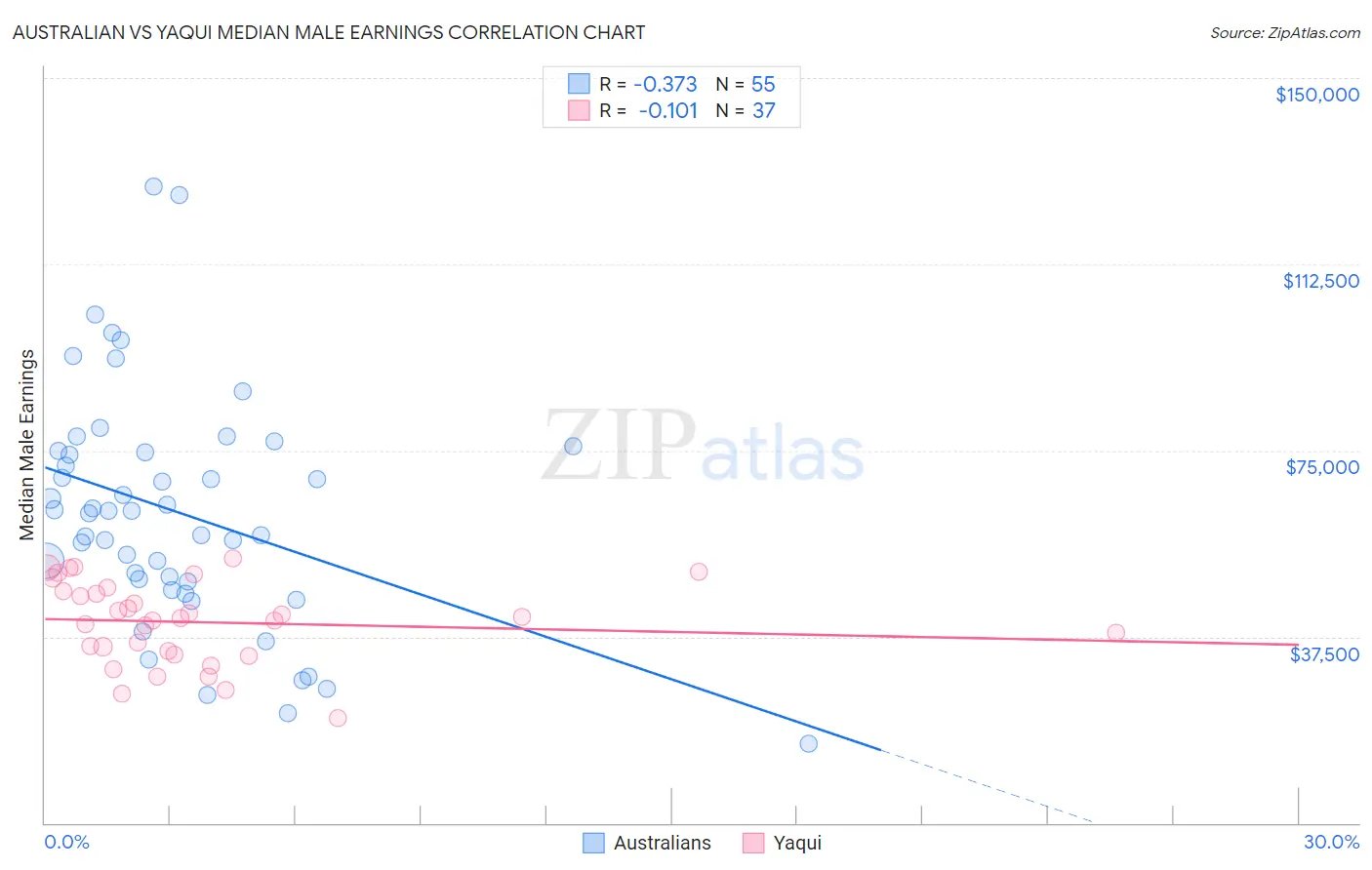 Australian vs Yaqui Median Male Earnings