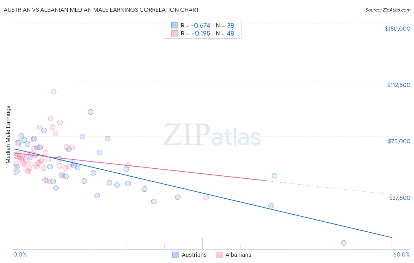 Austrian vs Albanian Median Male Earnings