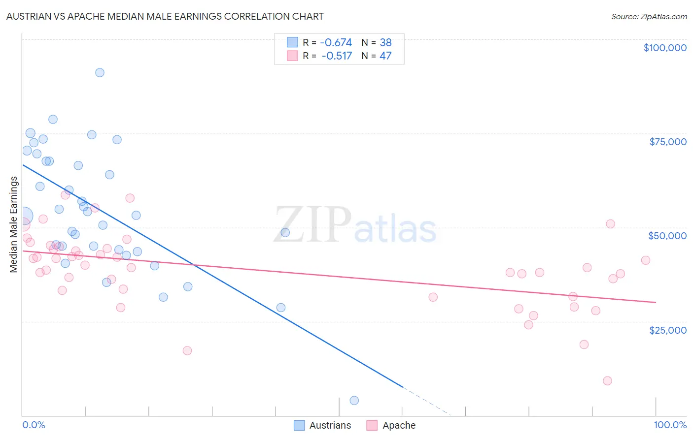 Austrian vs Apache Median Male Earnings
