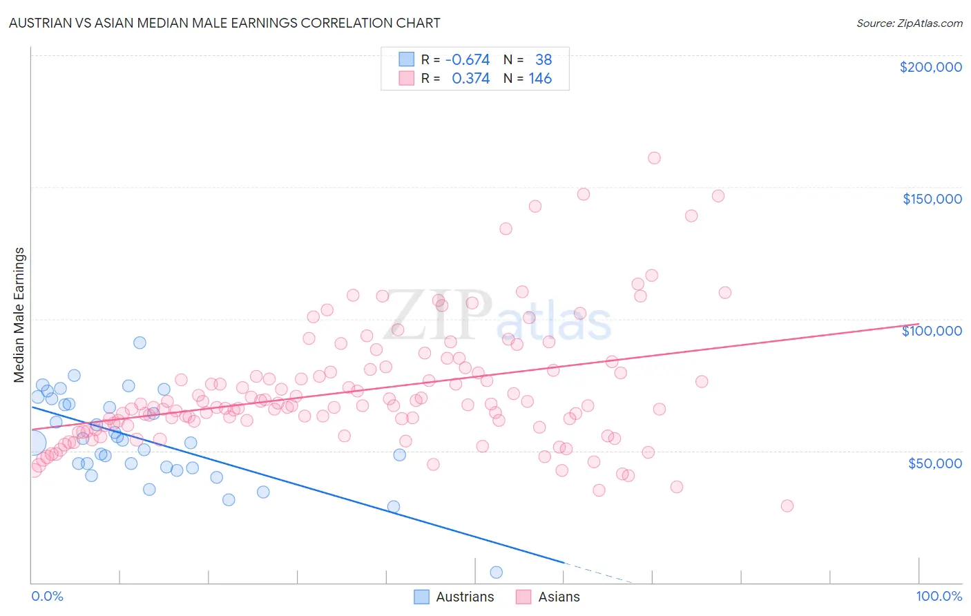 Austrian vs Asian Median Male Earnings