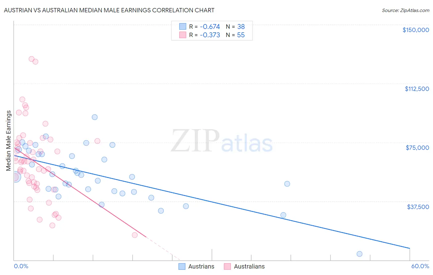 Austrian vs Australian Median Male Earnings