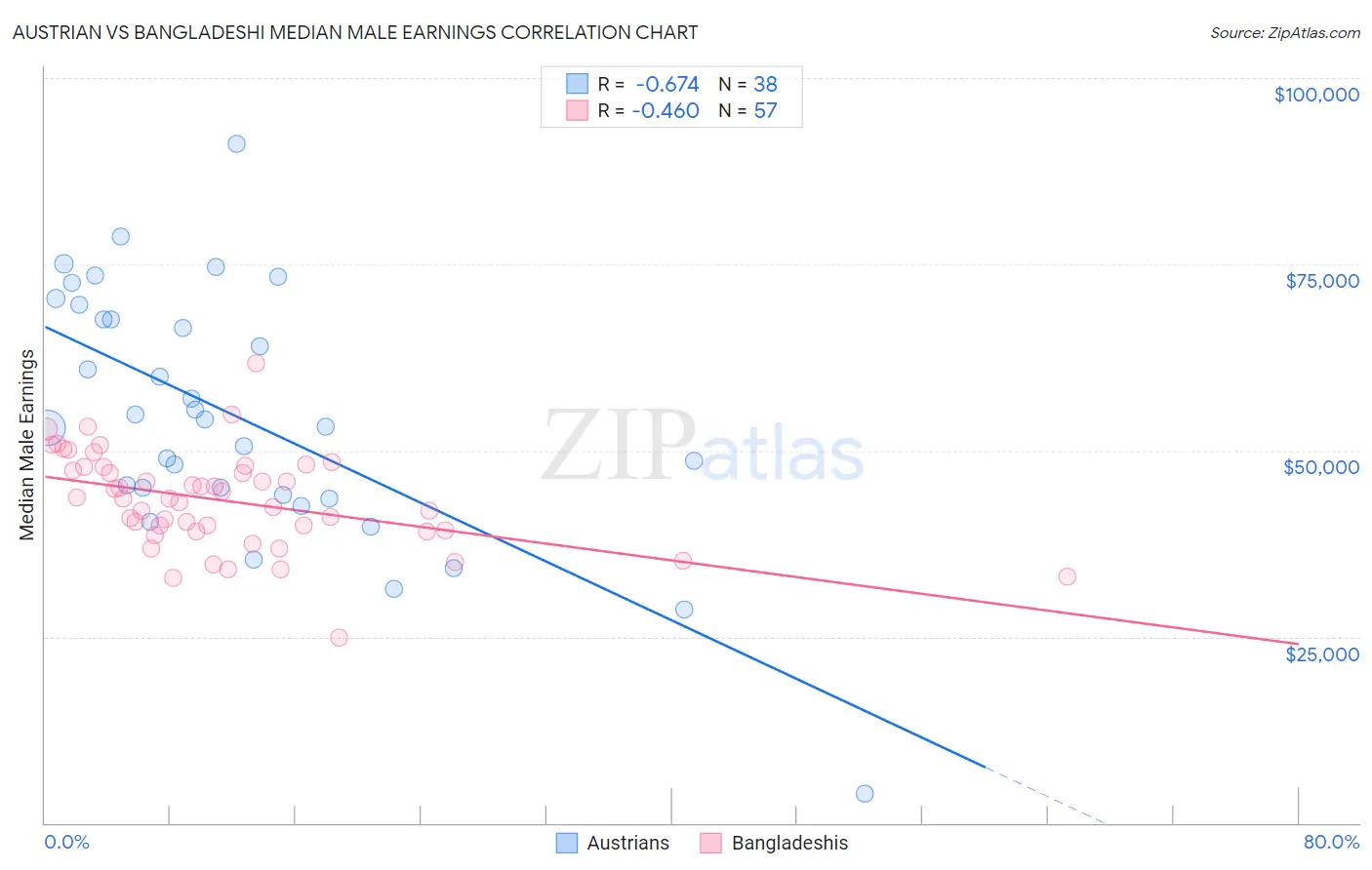 Austrian vs Bangladeshi Median Male Earnings