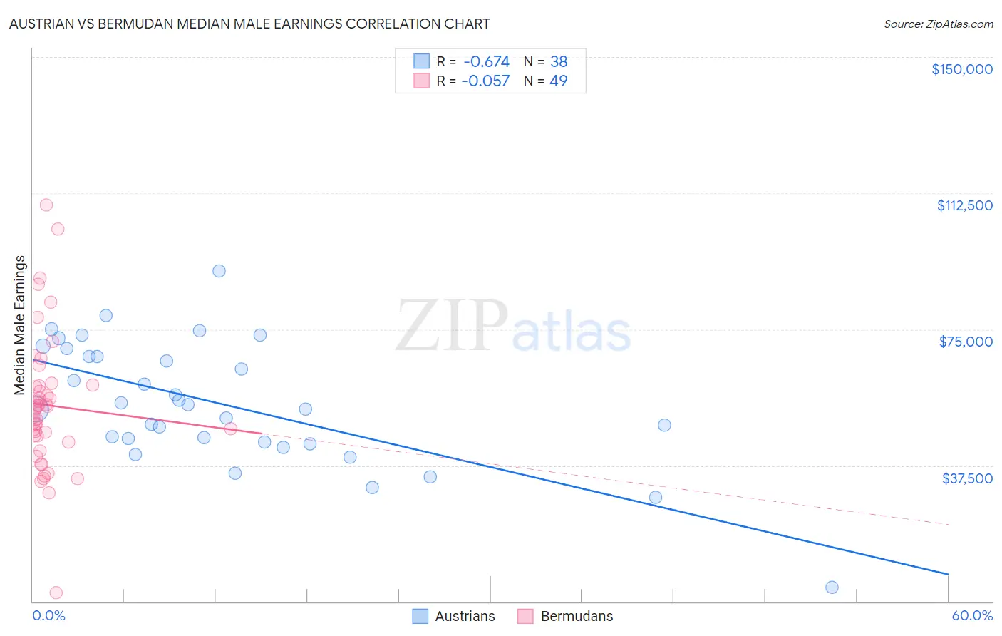 Austrian vs Bermudan Median Male Earnings