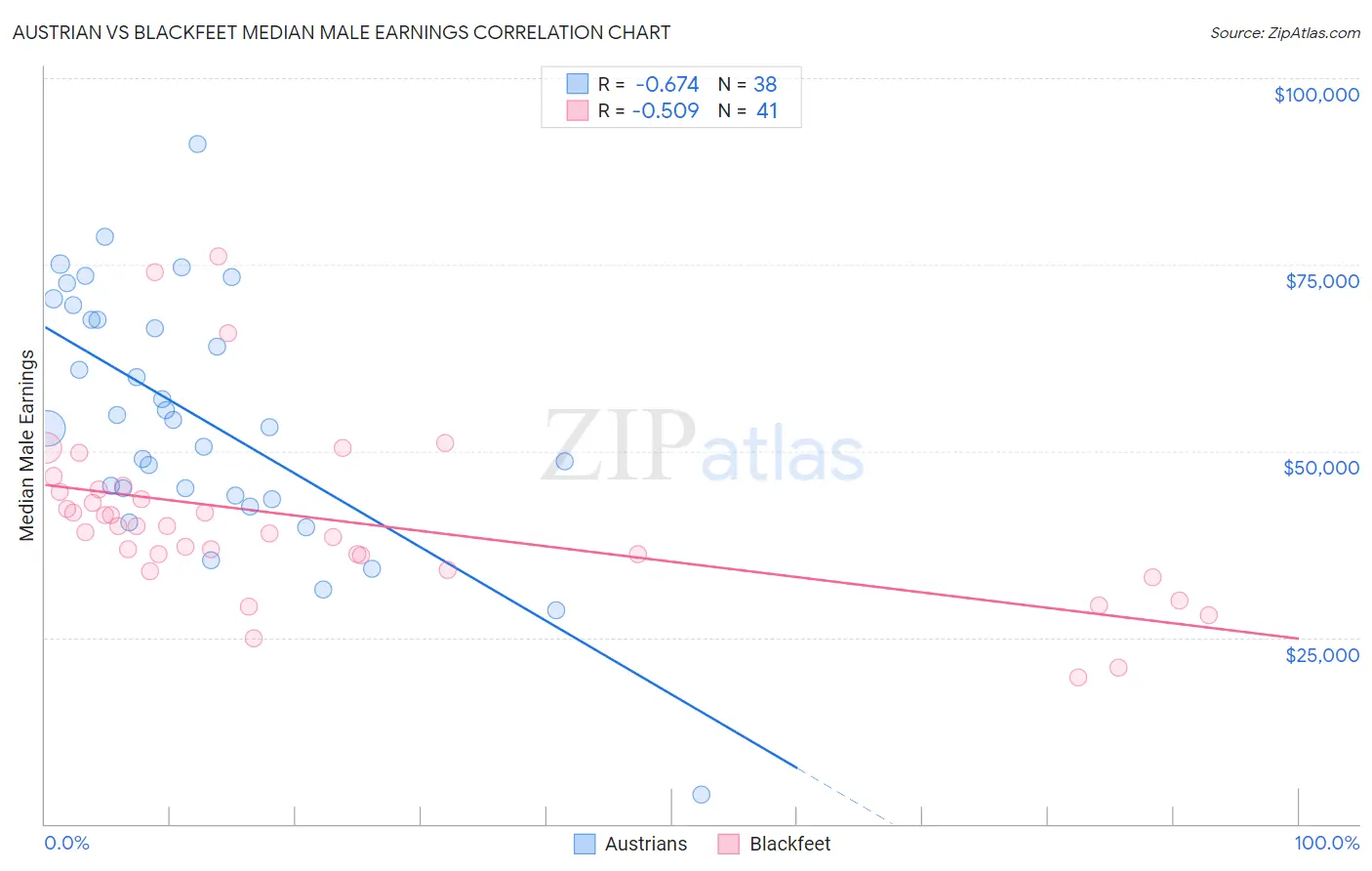 Austrian vs Blackfeet Median Male Earnings