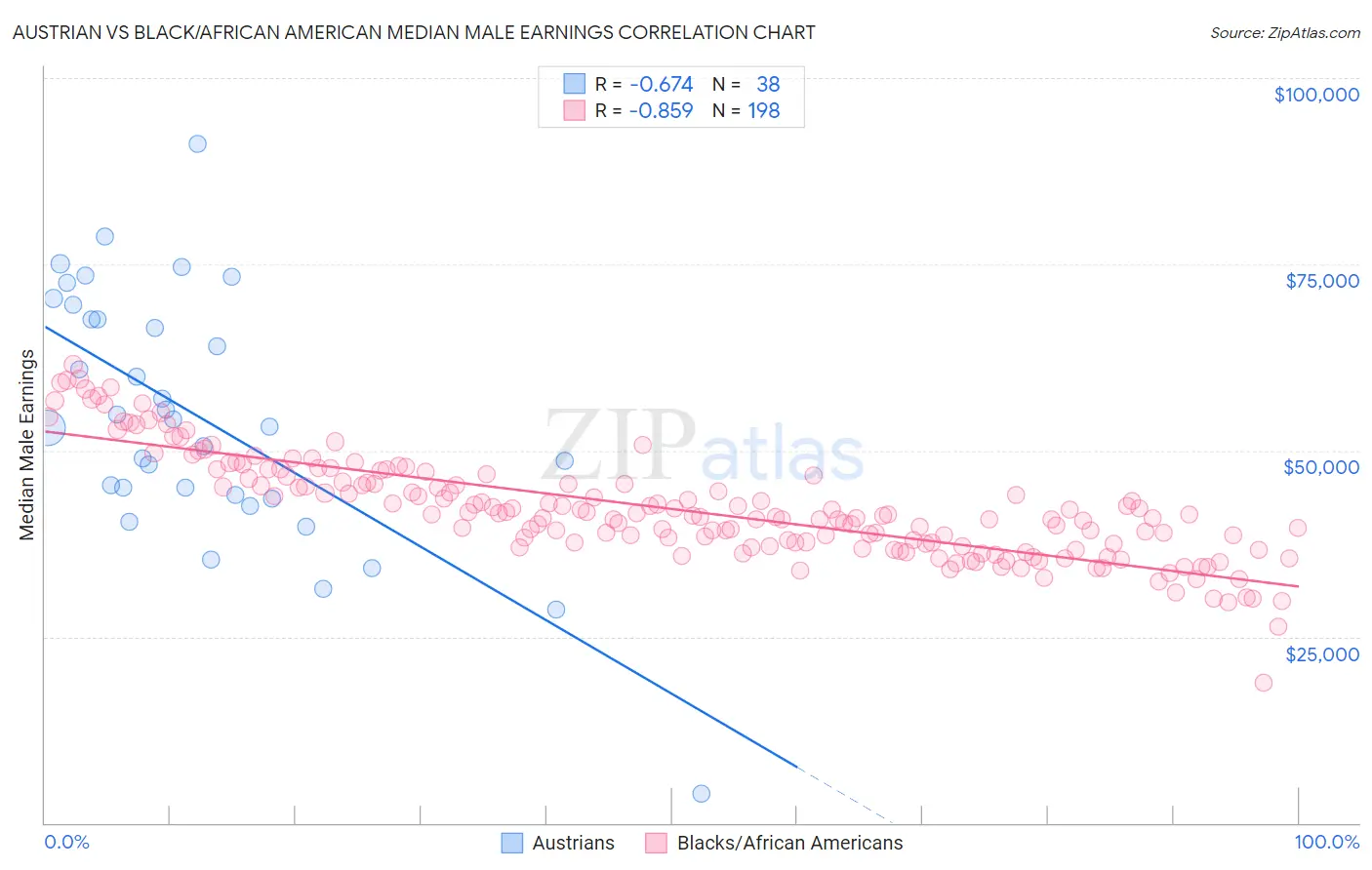 Austrian vs Black/African American Median Male Earnings