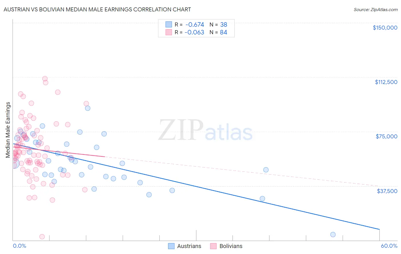 Austrian vs Bolivian Median Male Earnings