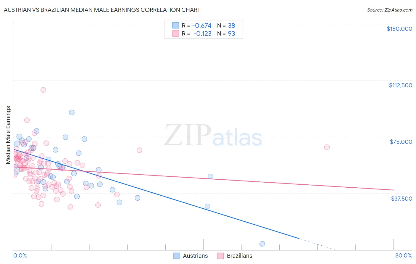 Austrian vs Brazilian Median Male Earnings