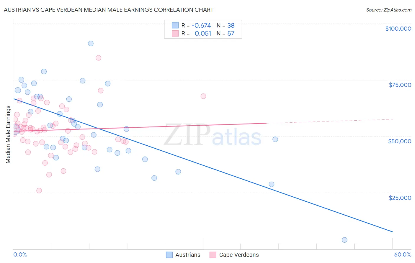 Austrian vs Cape Verdean Median Male Earnings