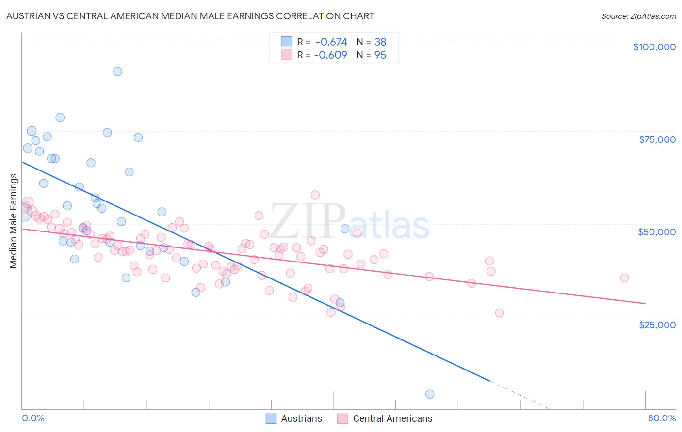 Austrian vs Central American Median Male Earnings