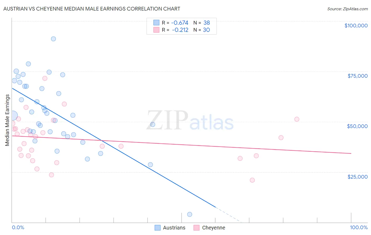 Austrian vs Cheyenne Median Male Earnings