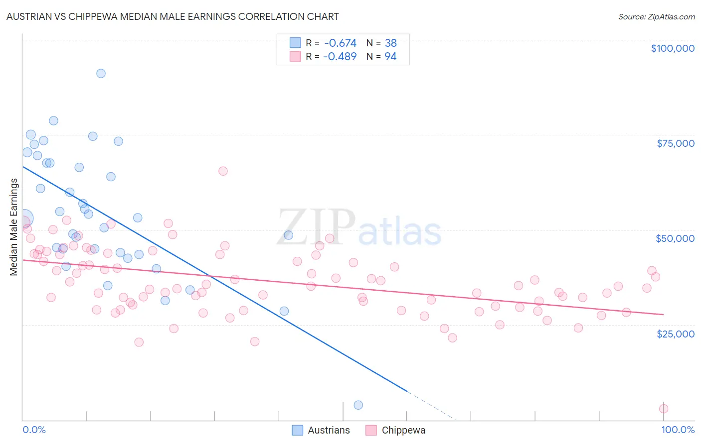Austrian vs Chippewa Median Male Earnings