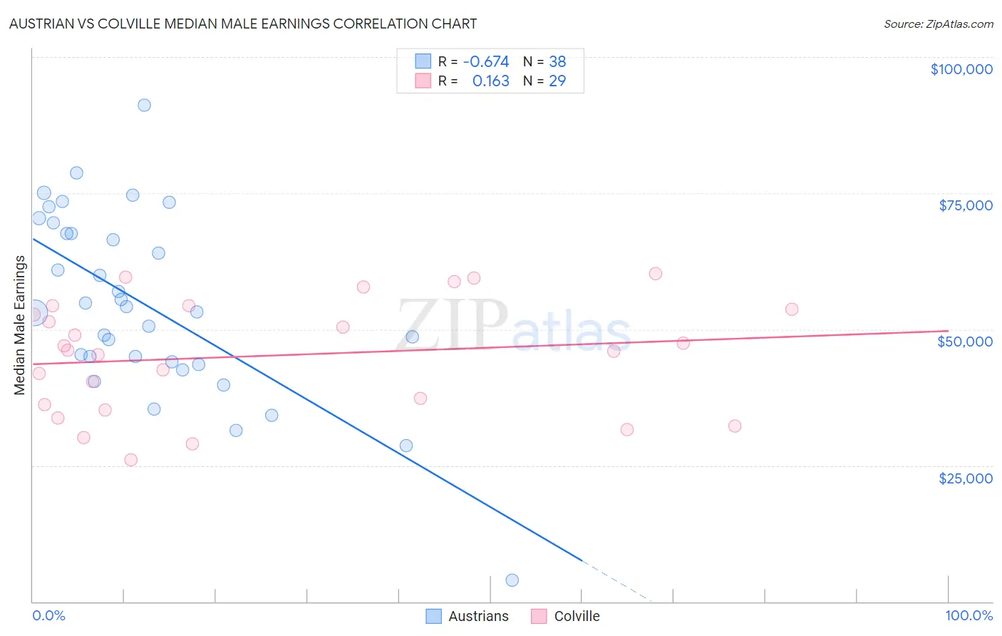 Austrian vs Colville Median Male Earnings