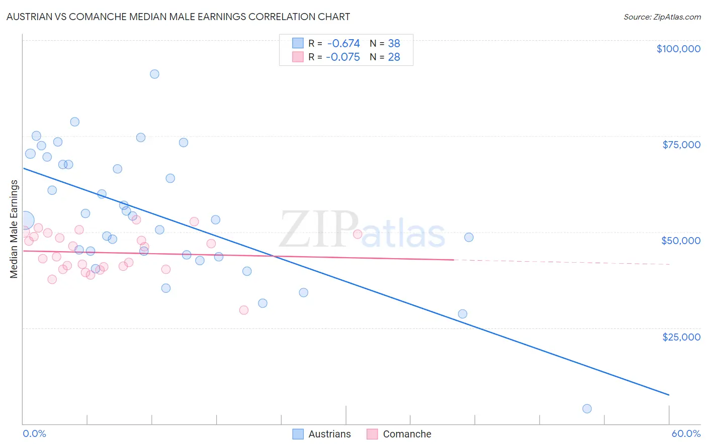 Austrian vs Comanche Median Male Earnings