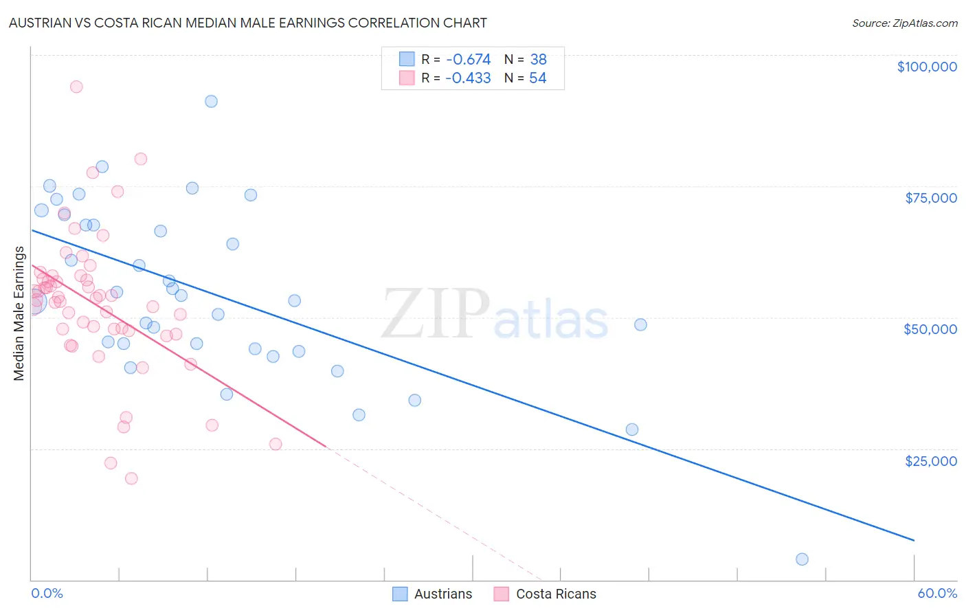 Austrian vs Costa Rican Median Male Earnings