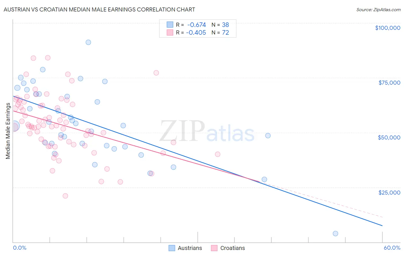 Austrian vs Croatian Median Male Earnings