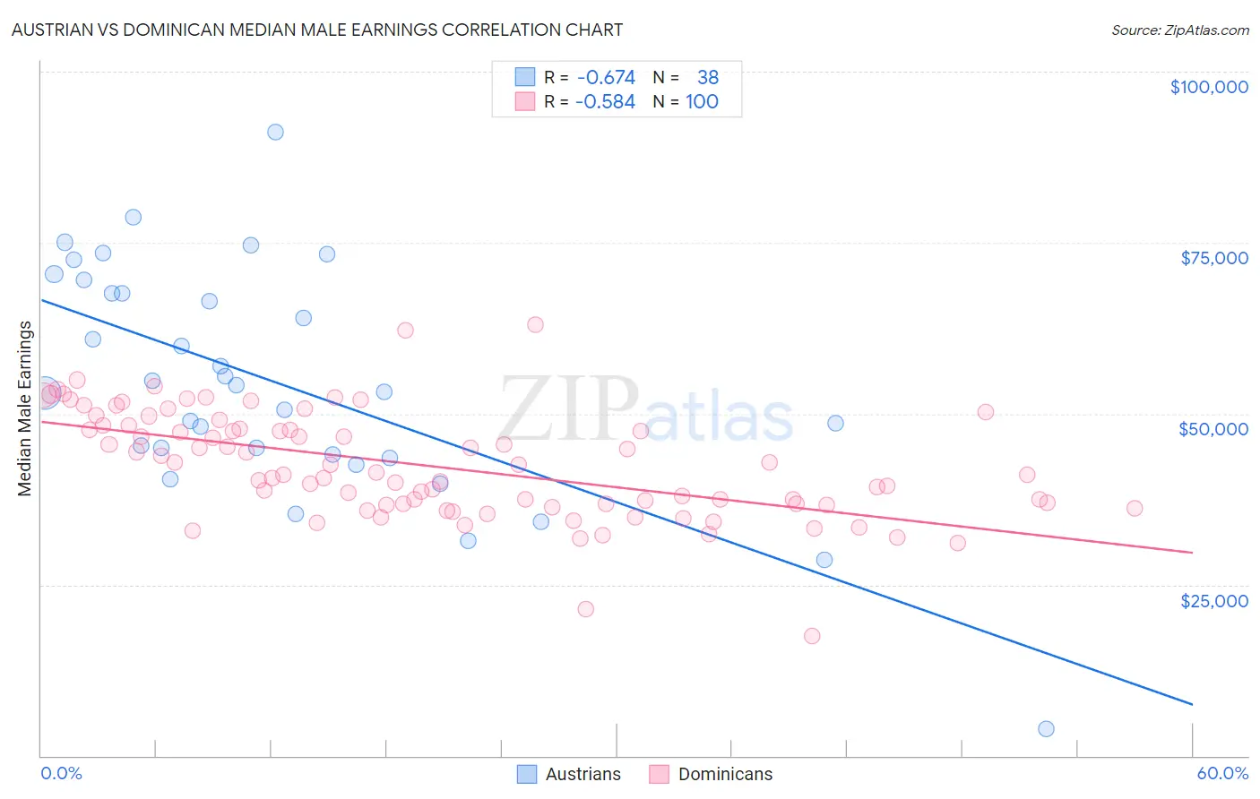Austrian vs Dominican Median Male Earnings